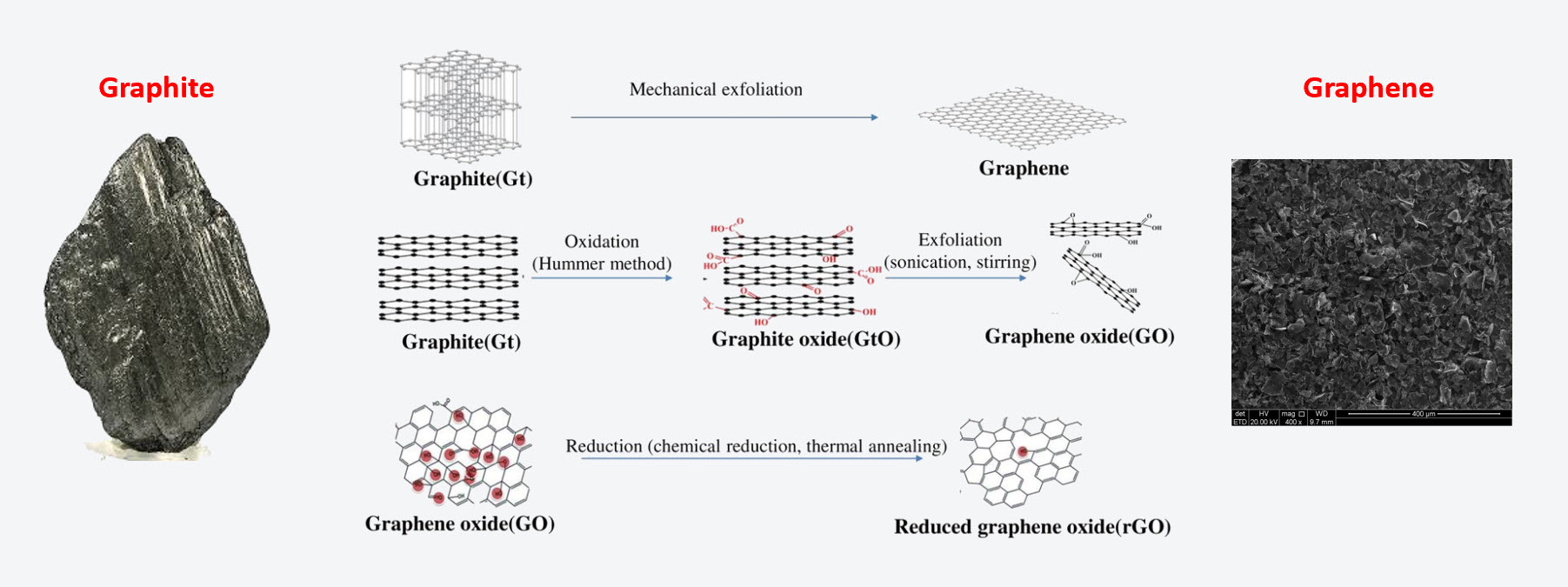 HOW IS MADE GRAPHENE GNP (NANO-PLATELETS)